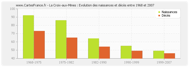 La Croix-aux-Mines : Evolution des naissances et décès entre 1968 et 2007